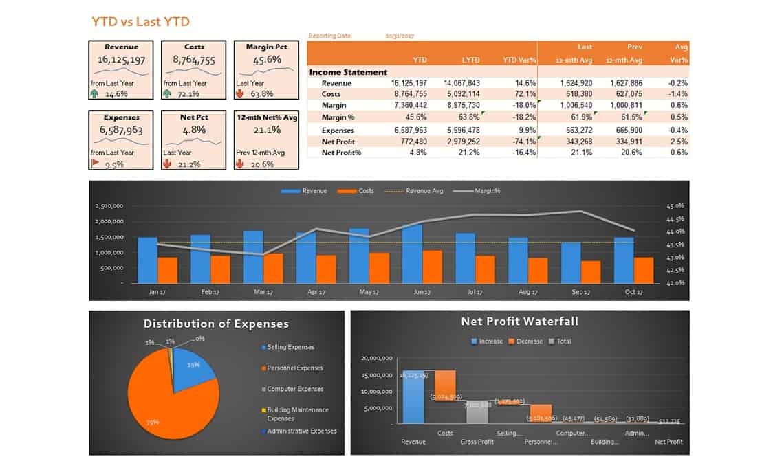 Income Statement dashboard