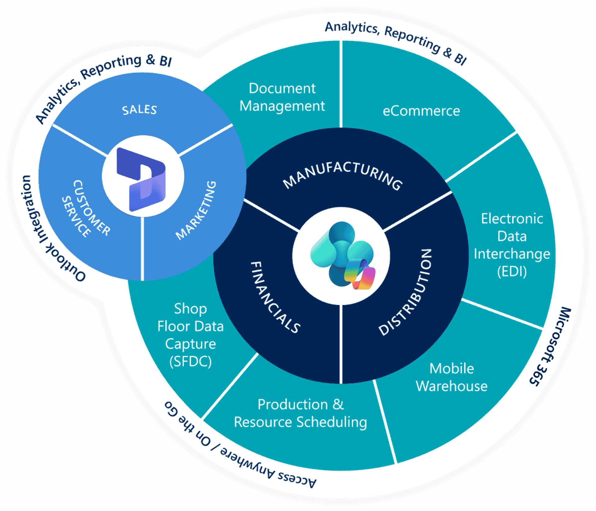 Microsoft Manufacturing Suite of Apps Endeavor4