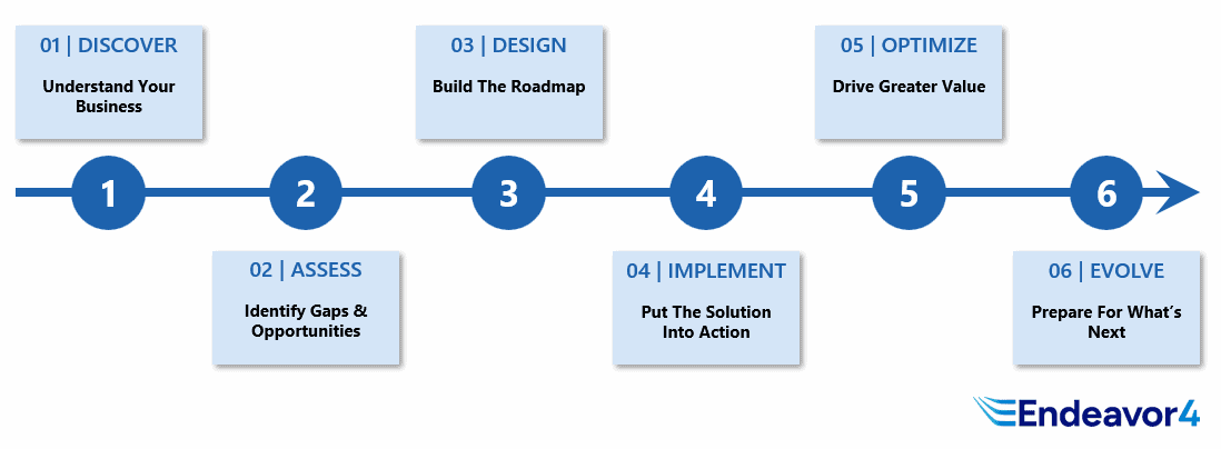 Endeavor4 F&SCM Implementation Journey