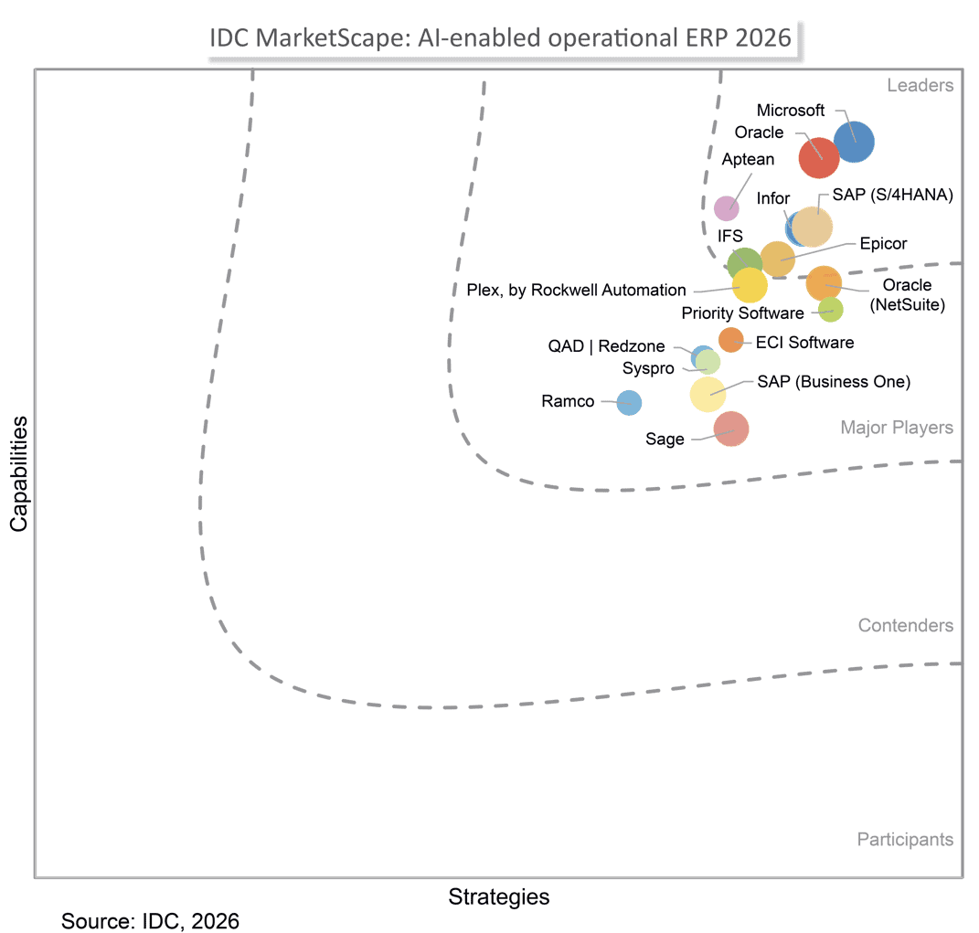 Endeavor IDC MarketScape Microsoft Graph